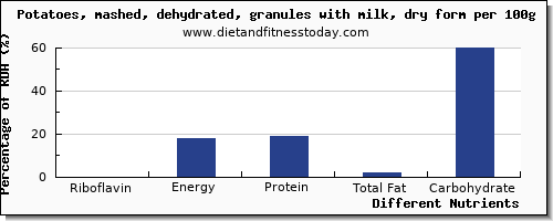 chart to show highest riboflavin in a potato per 100g